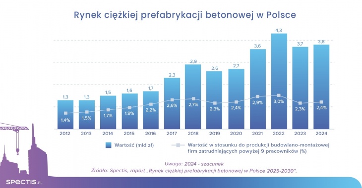 Wartość rynku ciężkiej prefabrykacji betonowej w Polsce to już blisko 4 mld zł Wartość rynku ciężkiej prefabrykacji betonowej w Polsce to już blisko 4 mld zł