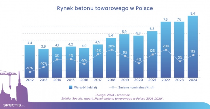 Rynek betonu towarowego w Polsce: trwały fundament budownictwa i infrastruktury