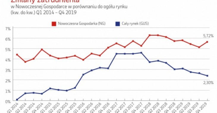Nowoczesna Gospodarka: 2019 rok pod znakiem małych firm usługowych Nowoczesna Gospodarka: 2019 rok pod znakiem małych firm usługowych