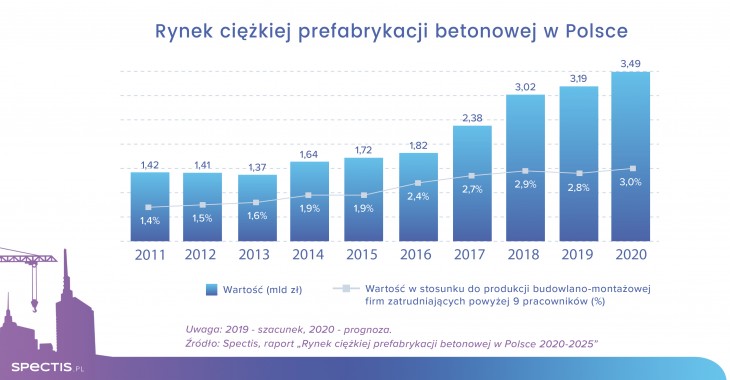 Wartość rynku ciężkiej prefabrykacji betonowej w Polsce sięgnie 3,5 mld zł w 2020 r. Wartość rynku ciężkiej prefabrykacji betonowej w Polsce sięgnie 3,5 mld zł w 2020 r.