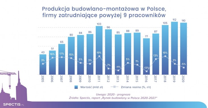 Rynek budowlany w Polsce w 2020 roku skurczy się o 3-5%