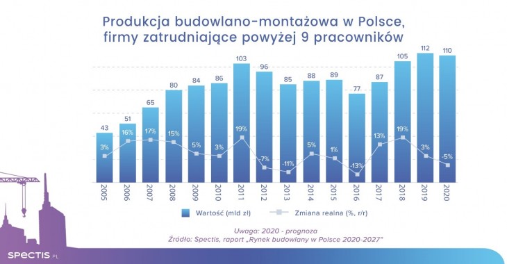 Rynek budowlany w Polsce w 2020 roku skurczy się o 3-5% Rynek budowlany w Polsce w 2020 roku skurczy się o 3-5%