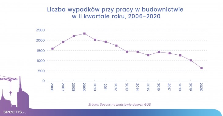 Na skutek epidemii wzrosło bezpieczeństwo na budowach Na skutek epidemii wzrosło bezpieczeństwo na budowach