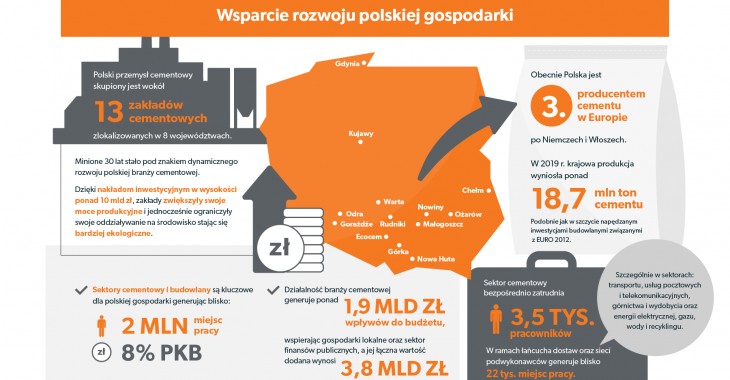 Wpływ przemysłu cementowego na polską gospodarkę w związku z 30-leciem Stowarzyszenia Producentów Cementu