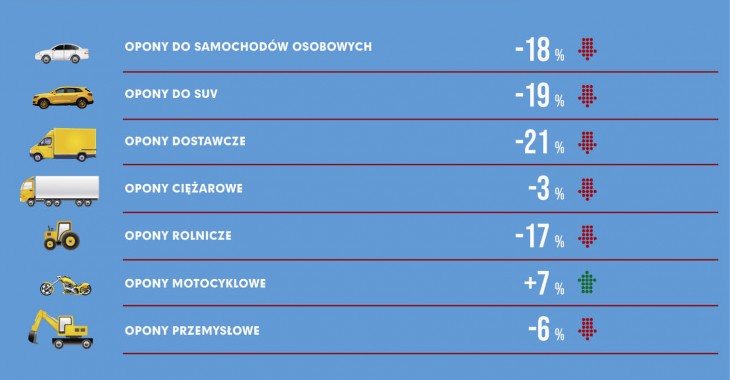 PZPO: Sprzedaż opon po trzech kwartałach 2020 roku PZPO: Sprzedaż opon po trzech kwartałach 2020 roku