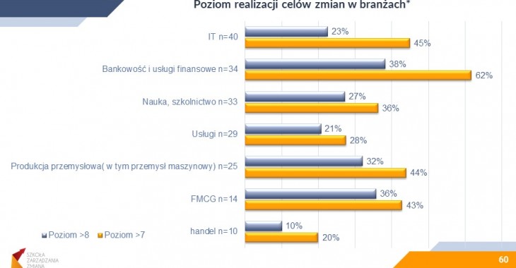 Tylko 1/3 przedsięwzięć wdrażanych w przemyśle w roku pandemii zakończyła się sukcesem. Najnowszy raport. Informacja prasowa