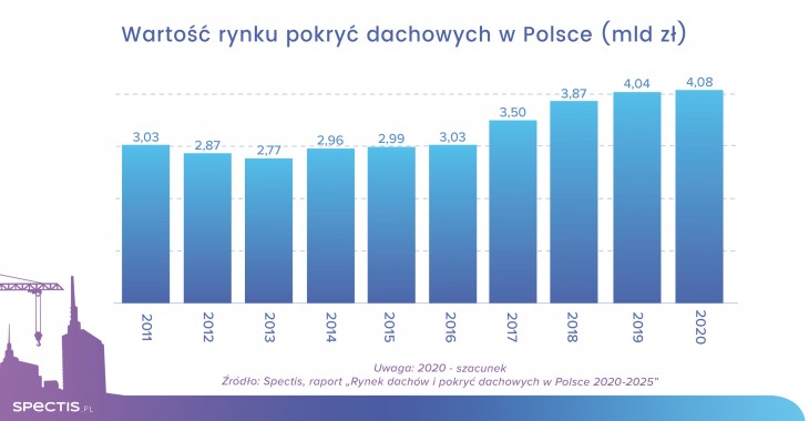 Wartość rynku pokryć dachowych w Polsce do 2025 r. sięgnie 4,4 mld zł Wartość rynku pokryć dachowych w Polsce do 2025 r. sięgnie 4,4 mld zł