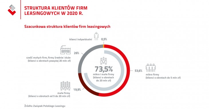 W 2021r. rynek leasingu wróci do poziomu finansowania sprzed pandemii W 2021r. rynek leasingu wróci do poziomu finansowania sprzed pandemii