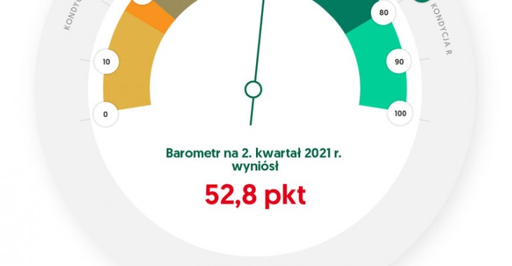 Barometr EFL na II kwartał: najwyższa wartość głównego indeksu od początku pandemii koronawirusa w Polsce Barometr EFL na II kwartał: najwyższa wartość głównego indeksu od początku pandemii koronawirusa w Polsce
