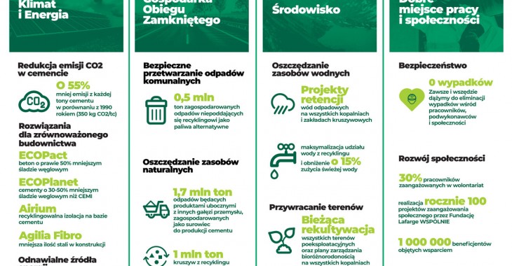 Lafarge w Polsce z nową strategią zrównoważonego rozwoju do roku 2030 Lafarge w Polsce z nową strategią zrównoważonego rozwoju do roku 2030