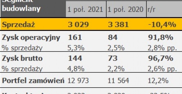 Wyniki Grupy Budimex w pierwszym półroczu 2021 roku Wyniki Grupy Budimex w pierwszym półroczu 2021 roku