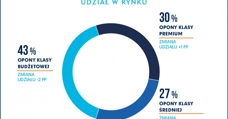PZPO: Sprzedaż opon na rynek w 2021 roku PZPO: Sprzedaż opon na rynek w 2021 roku