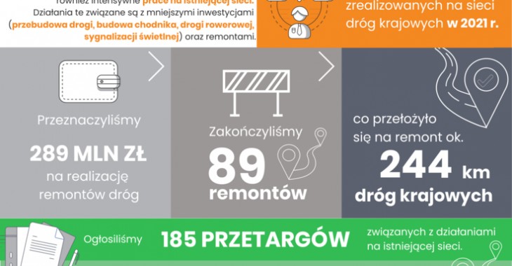 GDDKiA: działania na istniejącej sieci dróg krajowych. Podsumowanie 2021 r. i plany na 2022 r. GDDKiA: działania na istniejącej sieci dróg krajowych. Podsumowanie 2021 r. i plany na 2022 r.
