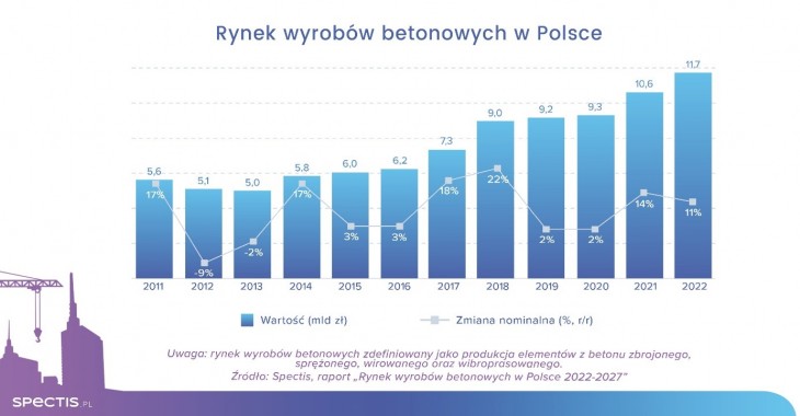 Wartość rynku wyrobów betonowych w Polsce do 2023 r. sięgnie 12 mld zł