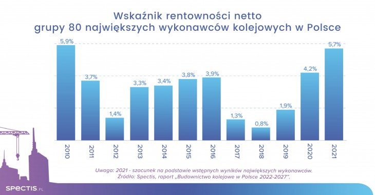 Realizacja 270 inwestycji kolejowych w Polsce warta 125 mld zł