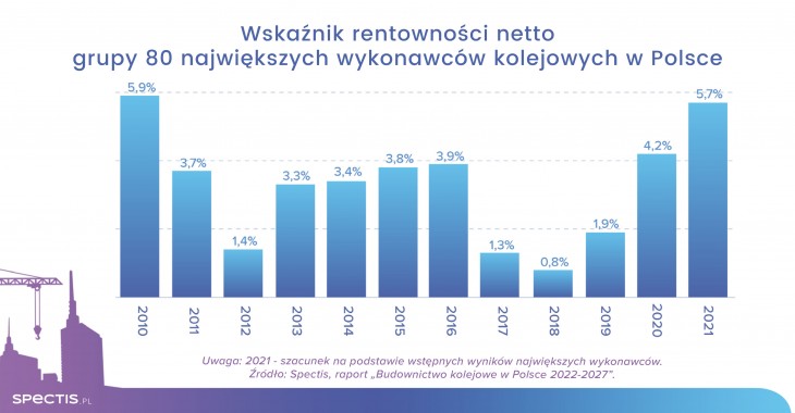 Realizacja 270 inwestycji kolejowych w Polsce warta 125 mld zł Realizacja 270 inwestycji kolejowych w Polsce warta 125 mld zł